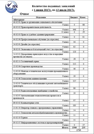 Изображение Поволжский государственный колледж