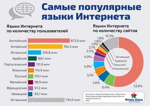 Новость Проф-Перевод, бюро языковых переводов